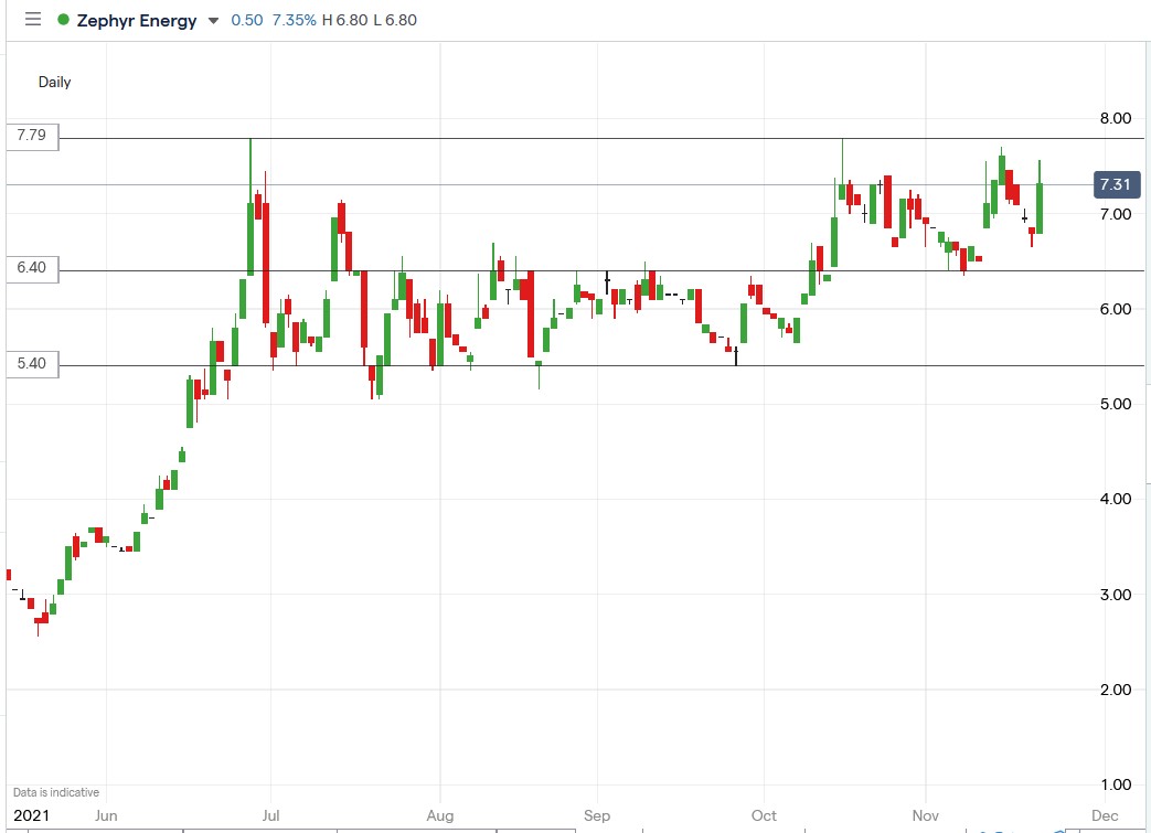 IG chart of Zephyr Energy share price 22-11-2021