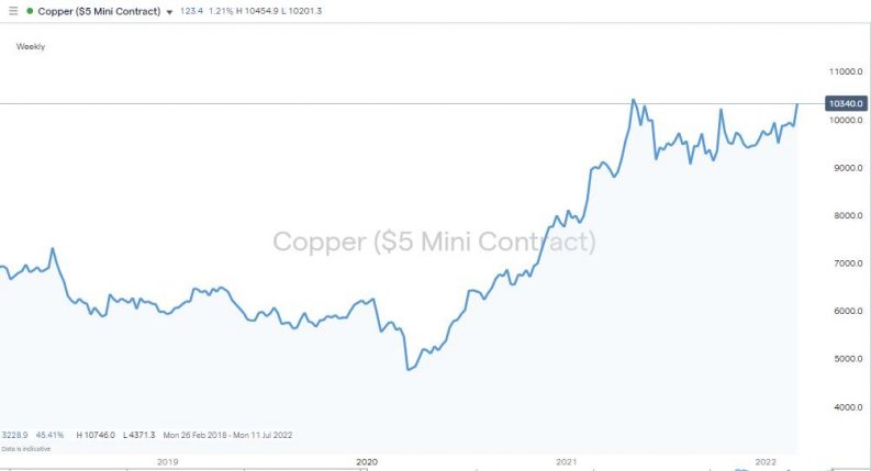 copper price chart 2018 2022
