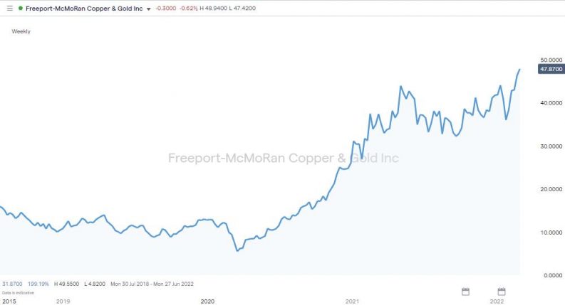 freeport mcmoran inc share price chart 2018 2022