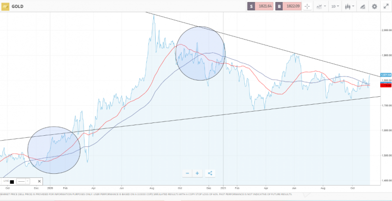 gold analysis chart eToro
