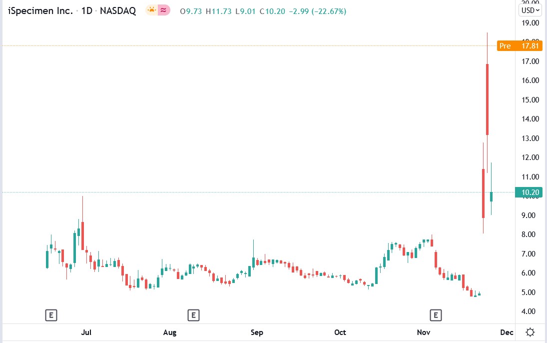 Tradingview chart of iSpecimen stock price 26-11-2021