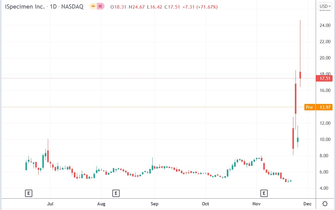 Tradingview chart of iSpecimen stock price 29-11-2021