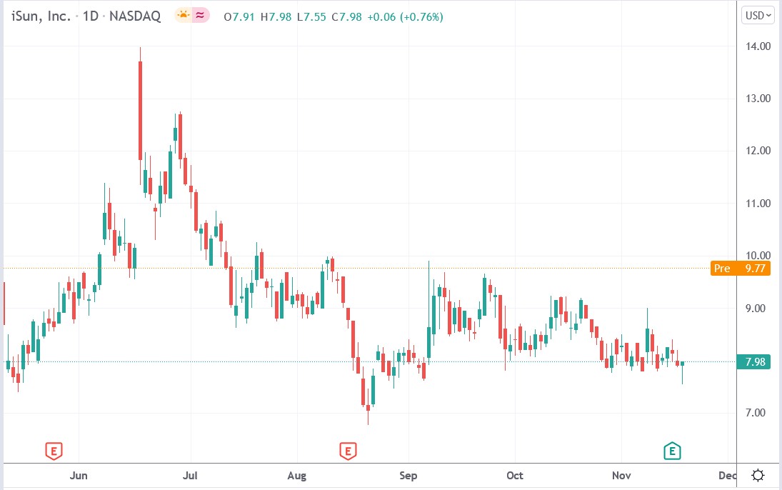 Tradingview chart of iSun stock price 18-11-2021