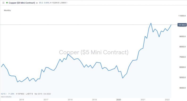 price of copper 2015 2022