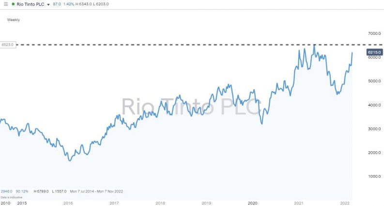 rio tinto share price chart 2014 2021