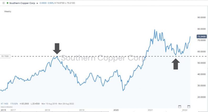 southern copper share price chart 2016 2022
