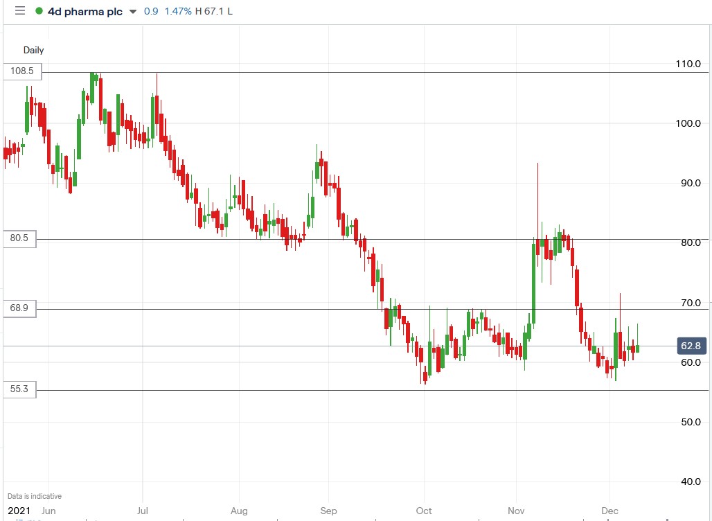 IG chart of 4d Pharma share price 09-12-2021