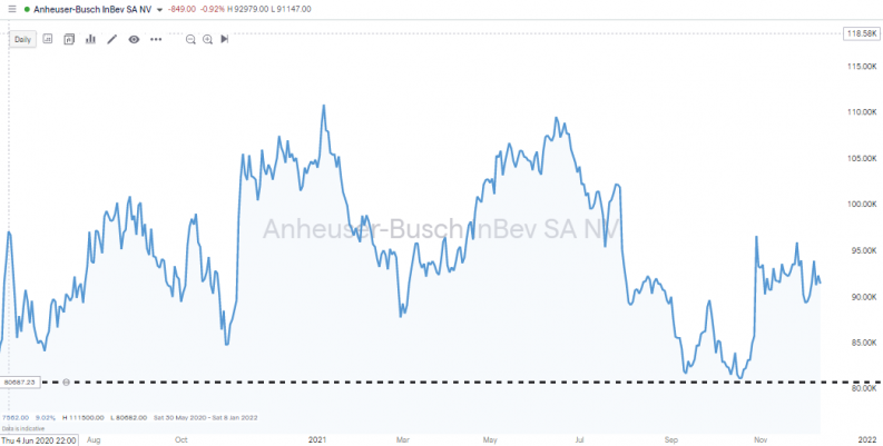 AB InBev daily price chart 2020 2021 key price support