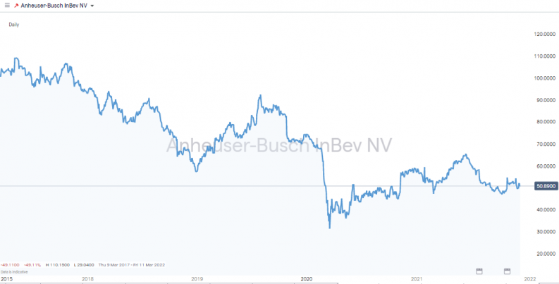 AB Inbev daily price 2020 2021