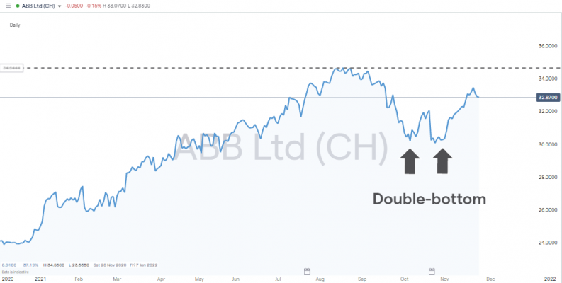 ABB 2020 2021 double bottom and resistance