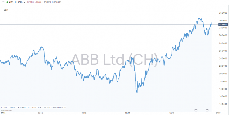 ABB share price 2015 2021