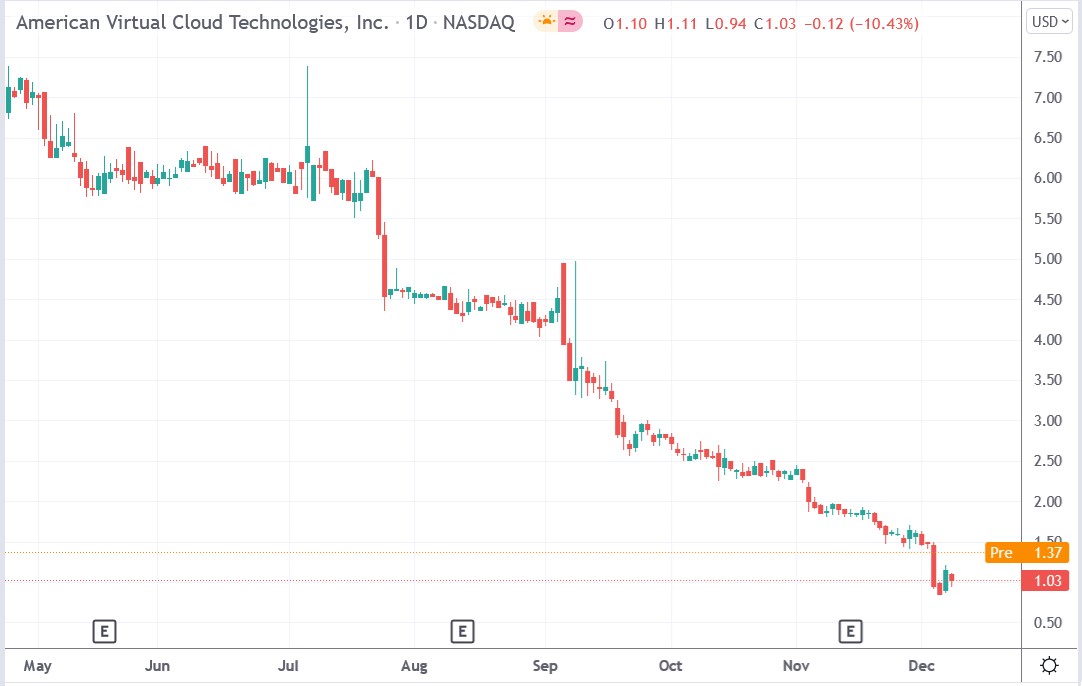 Tradingview chart of AVC Technologies stock price 09-12-2021