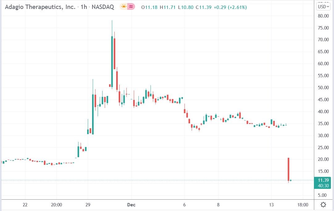 Tradingview chart of Adagio Therapeutics stock price 14-12-2021