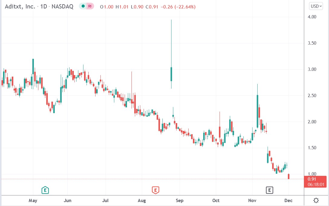 Tradingview chart of Aditxt stock price 01-12-2021