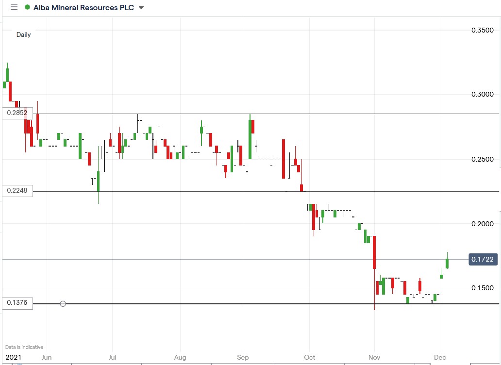 IG chart of Alba Minerals share price 03-12-2021