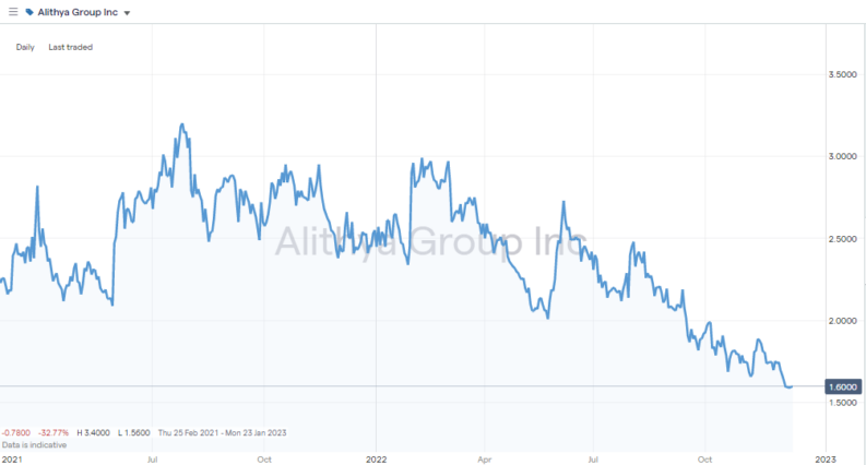Alithya Group Inc (ALYA) – Daily Price Chart – 2019 – 2022