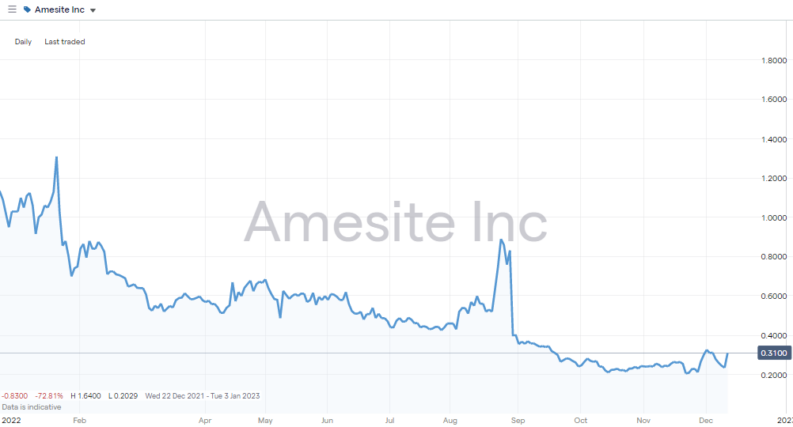 Amesite Inc (NASDAQ: AMST) – Daily Price Chart – 2019 – 2022