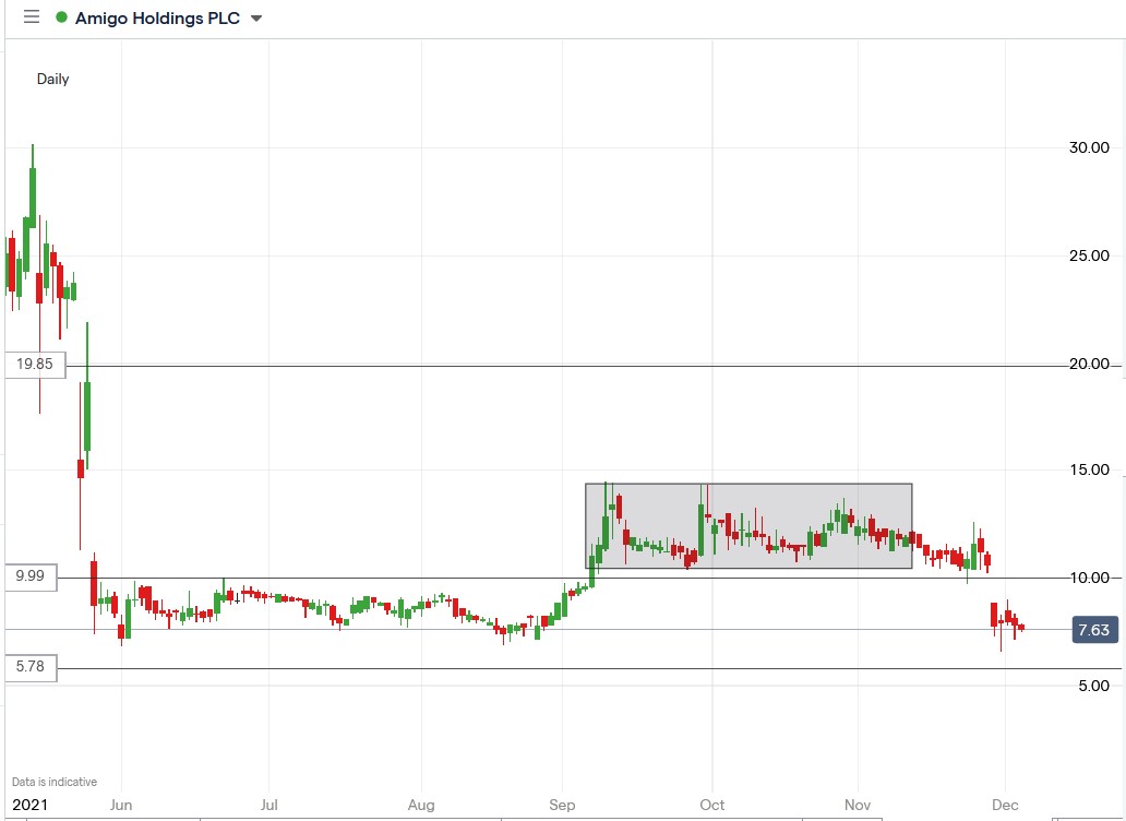 IG chart of Amigo loans share price 03-12-2021