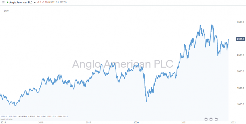 Anglo American daily chart 2015 2021