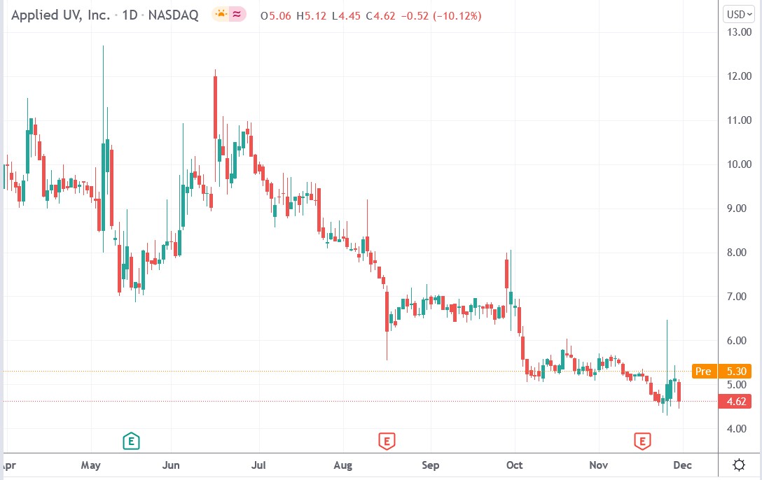 Tradingview chart of Applied UV stock price 01-12-2021