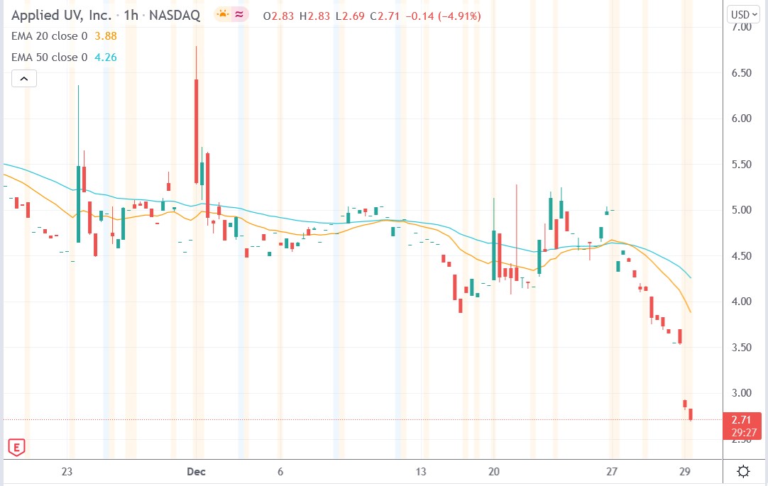 Tradingview chart of Applied UV stock price 29-12-2021