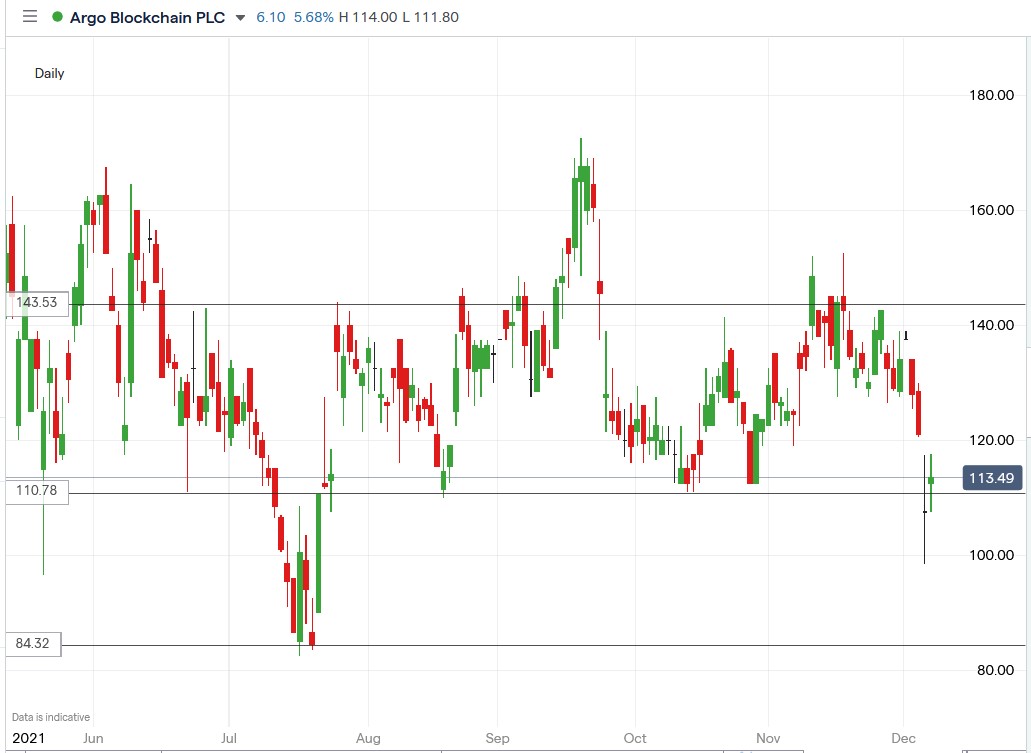 IG chart of Argo Blockchain share price 07-12-2021