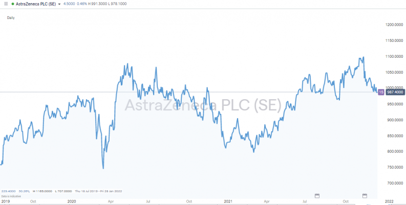 AstraZeneca daily price chart 2019 2021