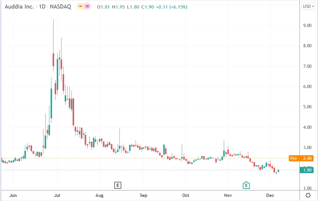 Tradingview chart of Auddia stock price 08-12-2021