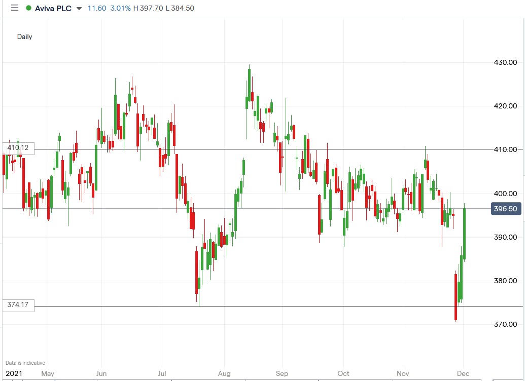 IG chart of Aviva share price 01-12-2021