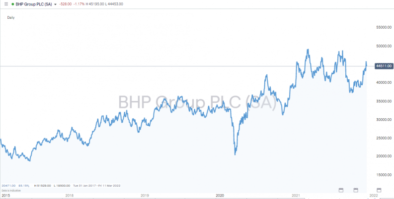 BHP Billiton 5 year chart 2015 2021
