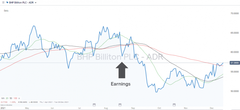 BHP Billiton adr price chart 2021