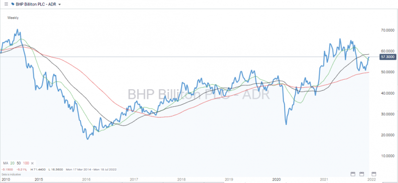 BHP Billiton adr ten year price chart 2015 2021