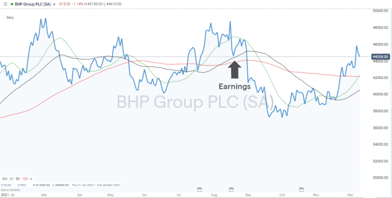 BHP Billiton price chart 2021