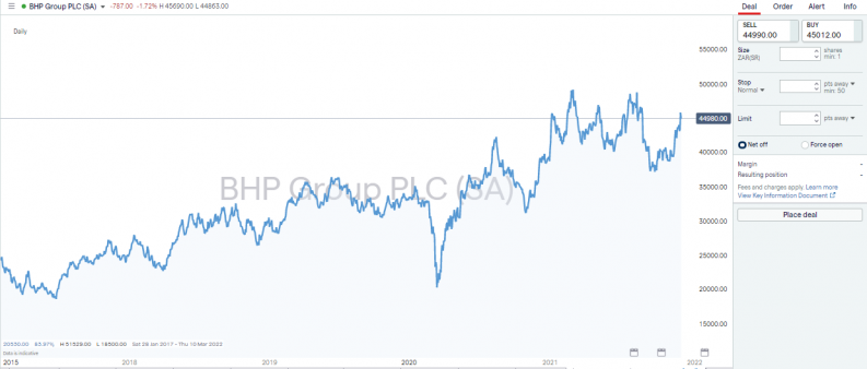 BHP Billiton trading dashboard IG