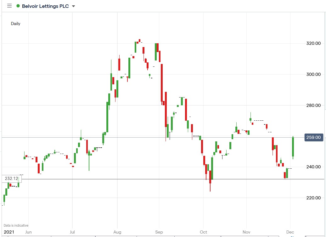 IG chart of Belvoir Group share price 02-12-2021