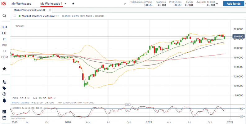 Best shares to buy in Vietnam market vectors vietnam etf