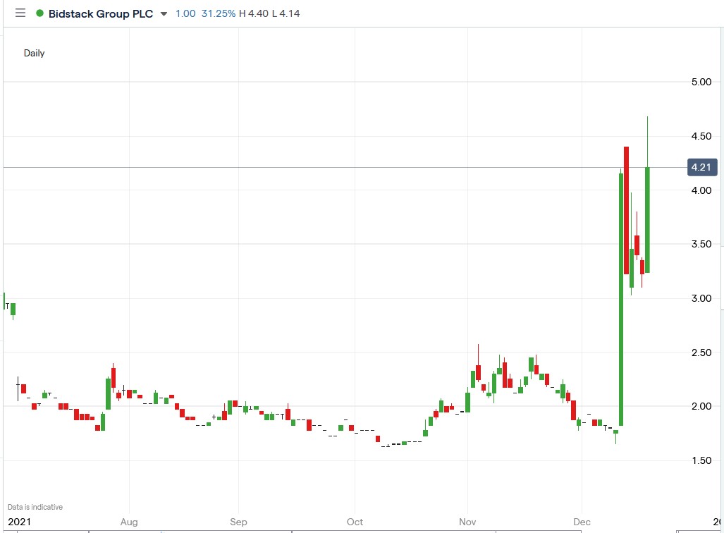 IG chart of Bidstack share price 17-12-2021