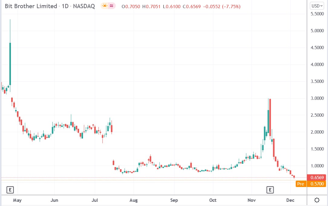 Tradingview chart of Bit Brother stock price 06-12-2021