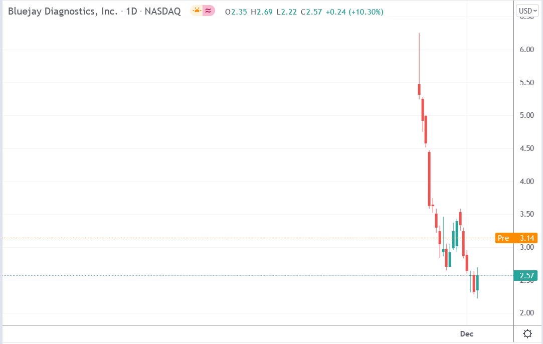 Tradingview chart of Bluejay diagnostics stock price 07-12-2021