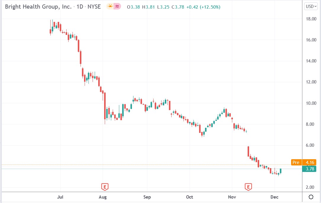 Tradingview chart of Bright Health stock price 07-12-2021