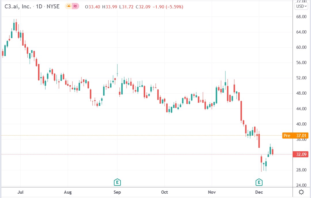Tradingview chart of C3.ai stock price 10-12-2021