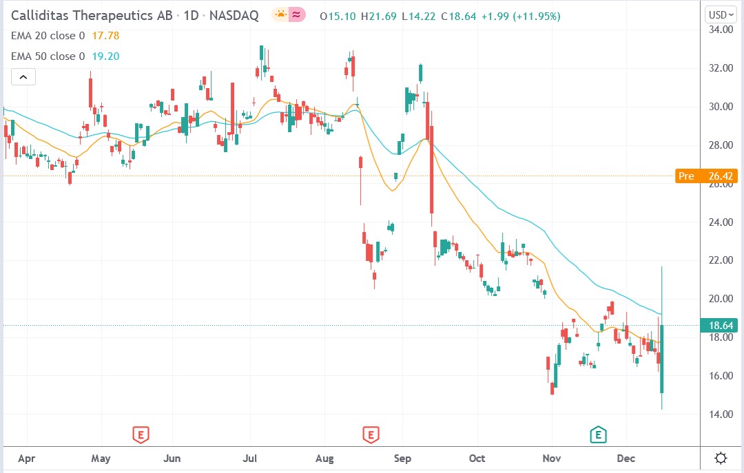 Tradingview chart of Calliditas Therapeutics stock price 16-12-2021