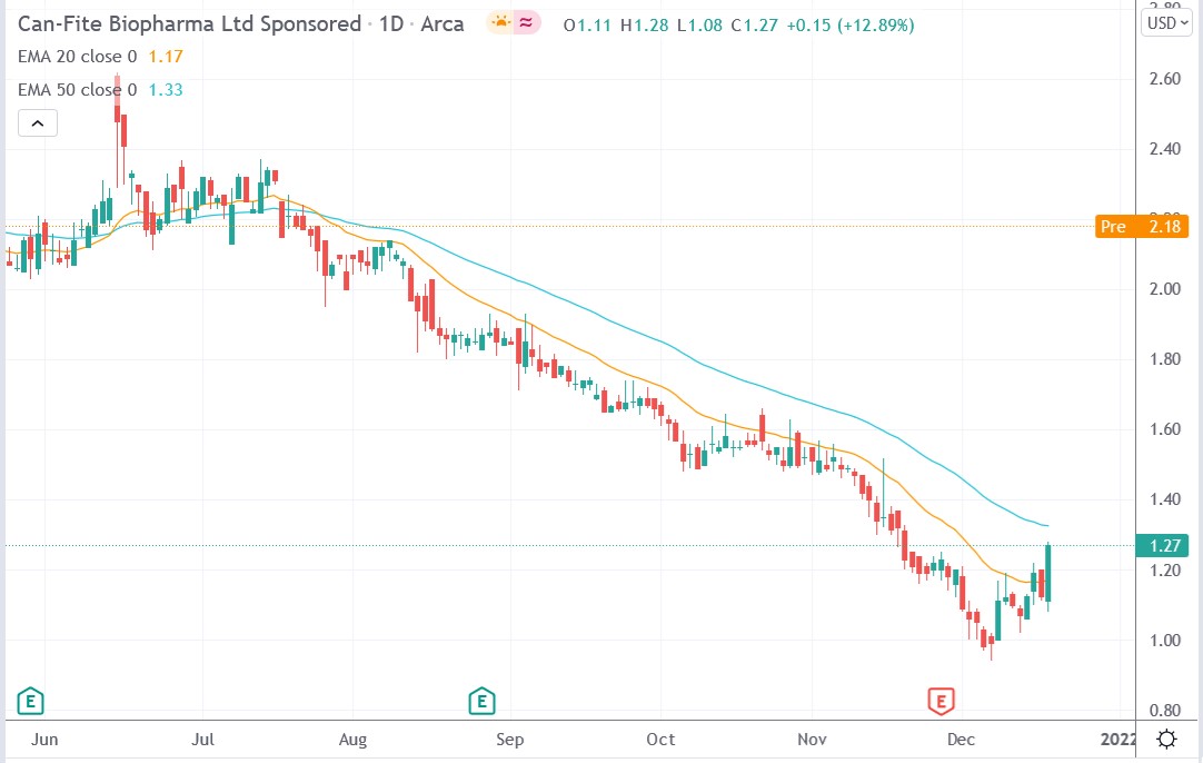 Tradingview chart of Can-Fite Biopharma stock price 20-12-2021