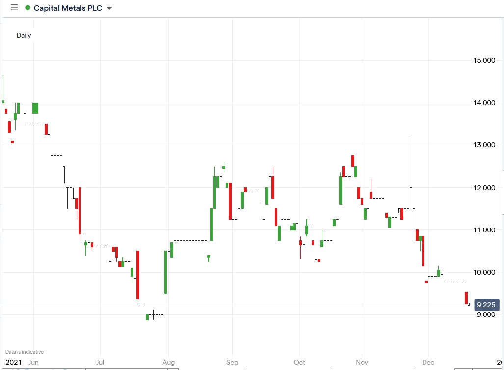 IG chart of Capital Metals share price 20-12-2021