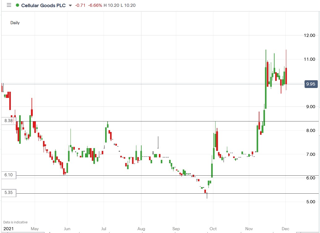 IG chart of Cellular Goods share price 01-12-2021