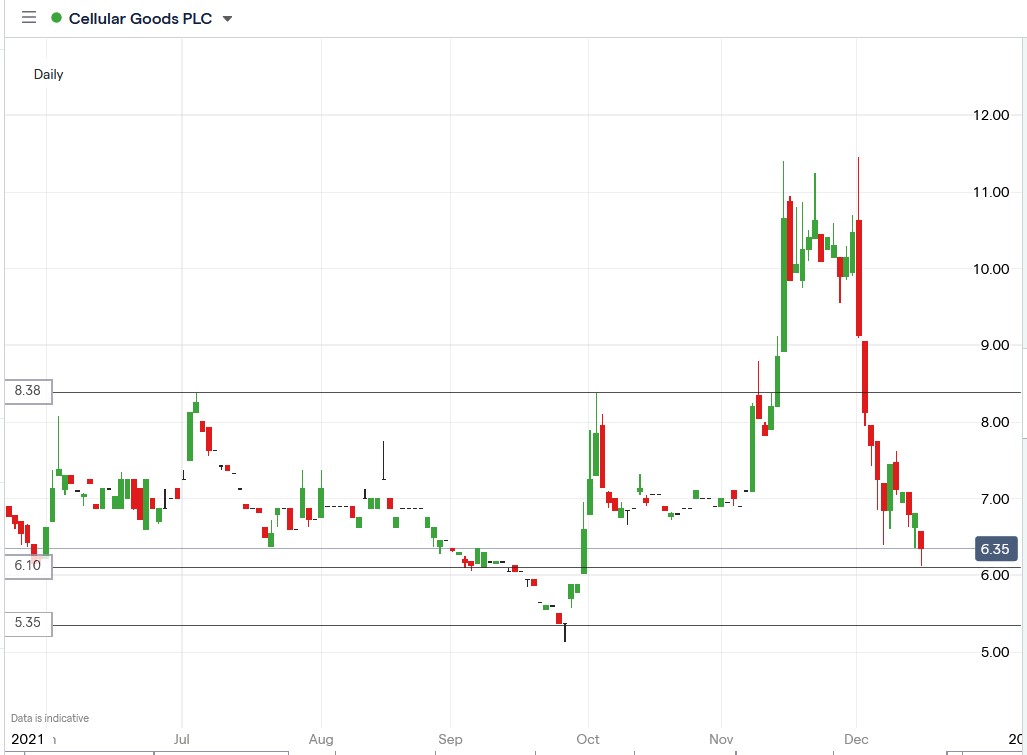 IG chart of Cellular Goods share price 15-12-2021