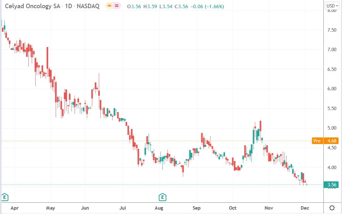 Tradingview chart of Celyad Oncology stock price 03-12-2021