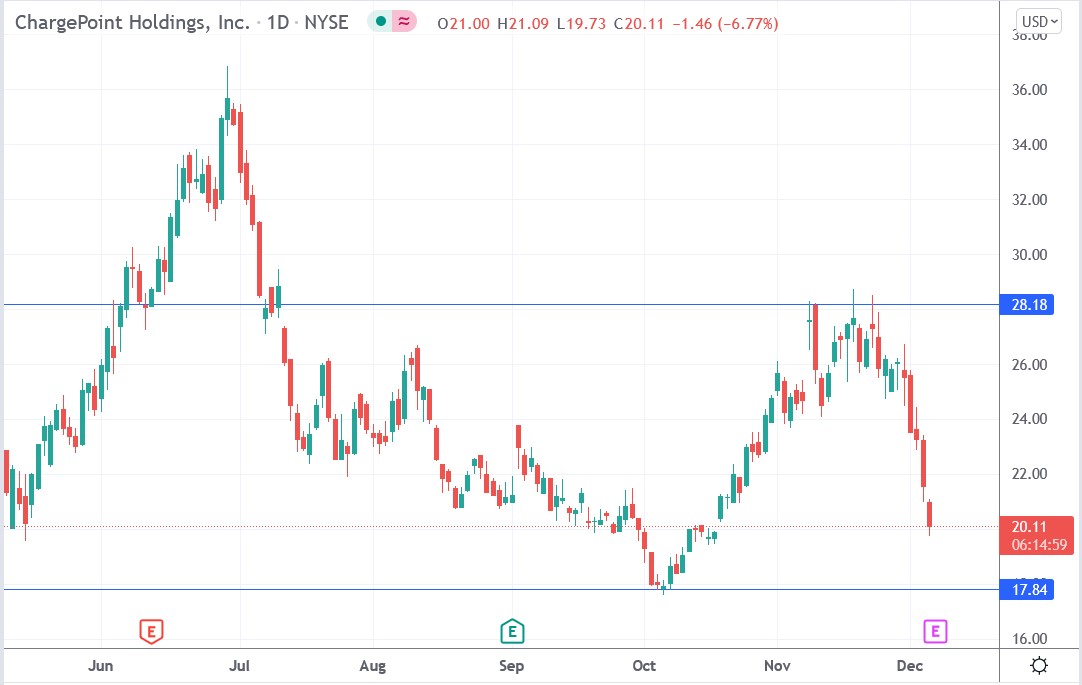 Tradingview chart of Chargepoint stock price 06-12-2021