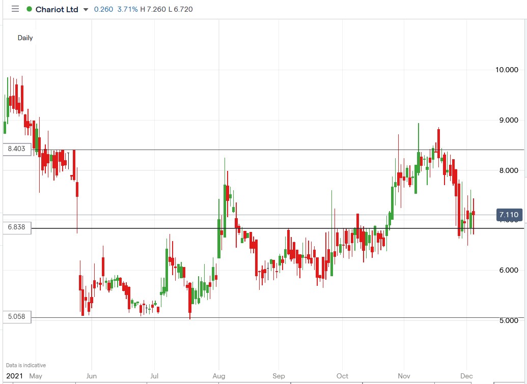 IG chart of Chariot ltd share price 03-12-2021