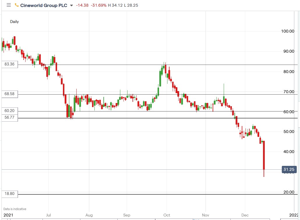 IG chart of Cineworld share price 15-12-2021